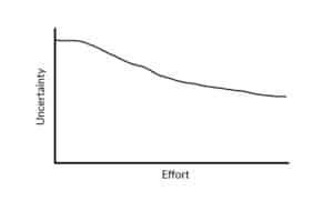 Learning curve graph where the initial learning is almost none, and then gradually reduces the uncertainty to be about half of the original unknown.