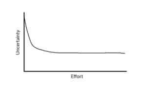 Learning curve graph where just a small amount of effort eliminates half the uncertainty.