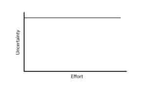 Learning curve graph where the uncertainty stays the same for any amount of effort.