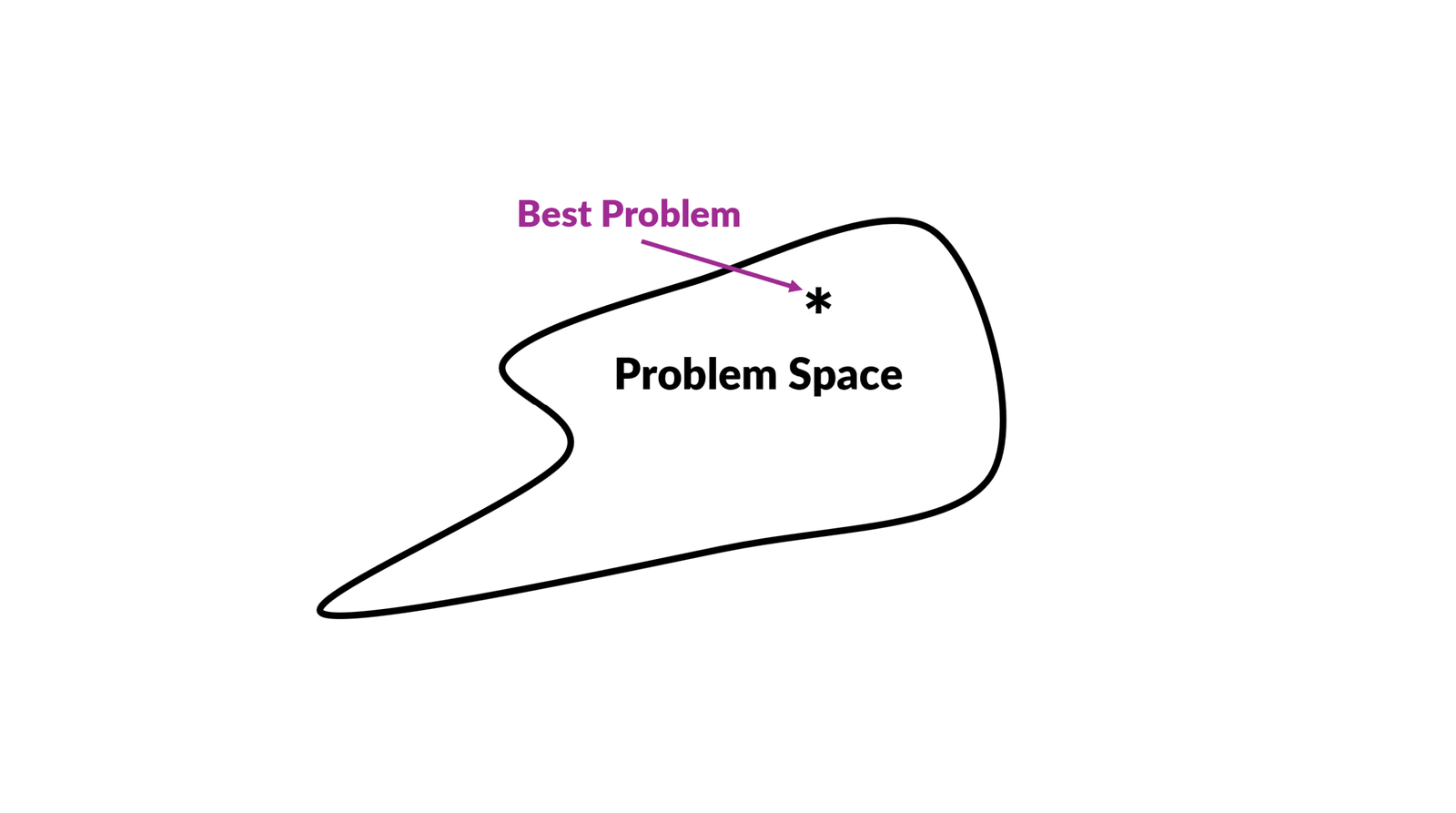 A geometric problem space with the best problem starred within it